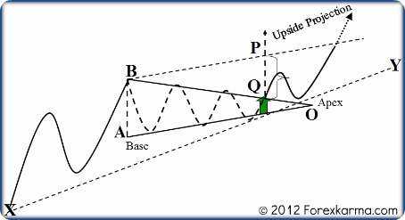 A Bullish Symmetrical Triangle Measurement