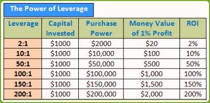 Why Forex Leverage Is Considered A Double Edged Sword - 