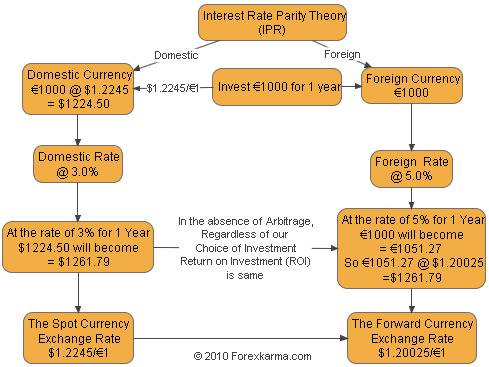 What Is Interest Rate Parity Theory - 